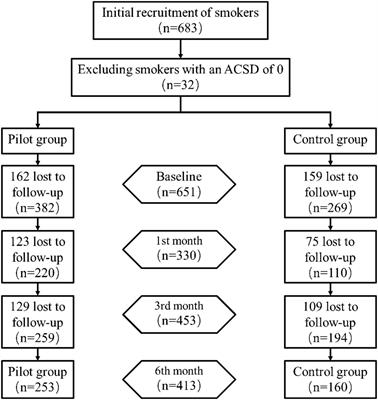 An intervention study on a hospital-community integrated management model of tobacco dependence based on a community intervention trial